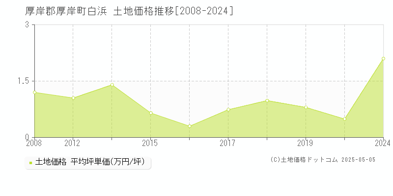 厚岸郡厚岸町白浜の土地価格推移グラフ 