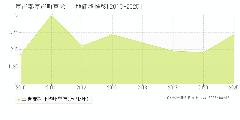 真栄(厚岸郡厚岸町)の土地価格推移グラフ(坪単価)[2010-2025年]