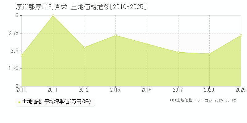 厚岸郡厚岸町真栄の土地価格推移グラフ 