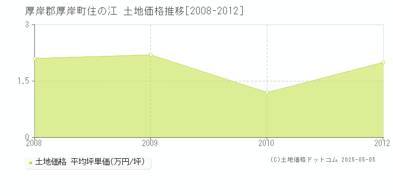 住の江(厚岸郡厚岸町)の土地価格推移グラフ(坪単価)[2008-2012年]