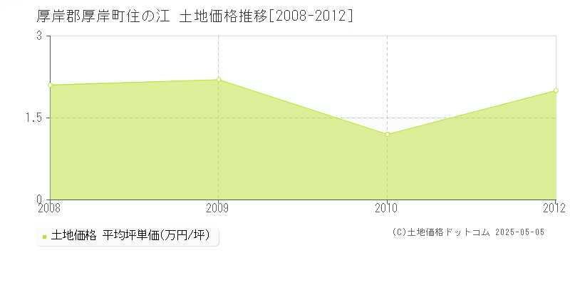 厚岸郡厚岸町住の江の土地価格推移グラフ 