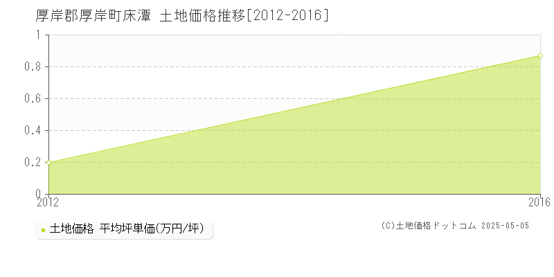 床潭(厚岸郡厚岸町)の土地価格推移グラフ(坪単価)[2012-2016年]