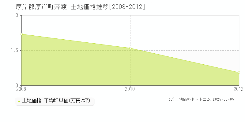奔渡(厚岸郡厚岸町)の土地価格推移グラフ(坪単価)[2008-2012年]