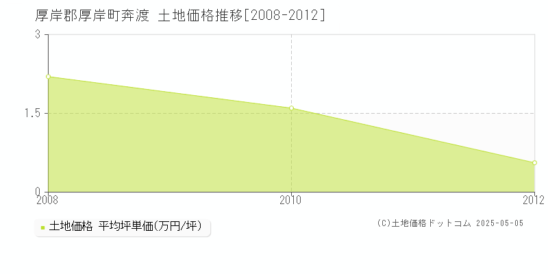 厚岸郡厚岸町奔渡の土地価格推移グラフ 