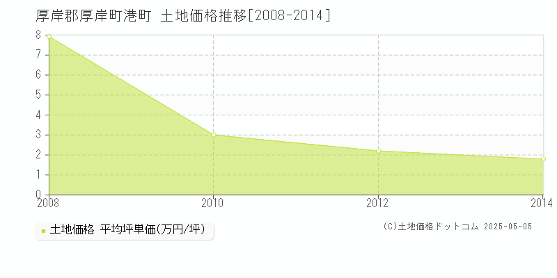 港町(厚岸郡厚岸町)の土地価格推移グラフ(坪単価)[2008-2014年]