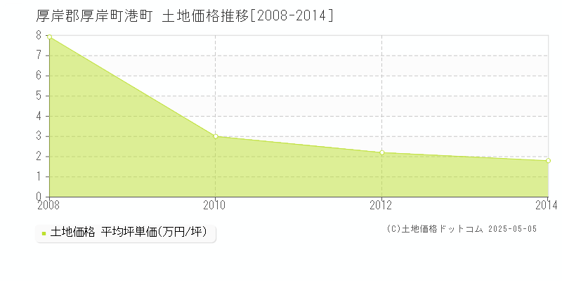 厚岸郡厚岸町港町の土地価格推移グラフ 