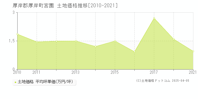 厚岸郡厚岸町宮園の土地価格推移グラフ 