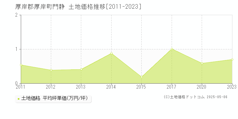 厚岸郡厚岸町門静の土地価格推移グラフ 