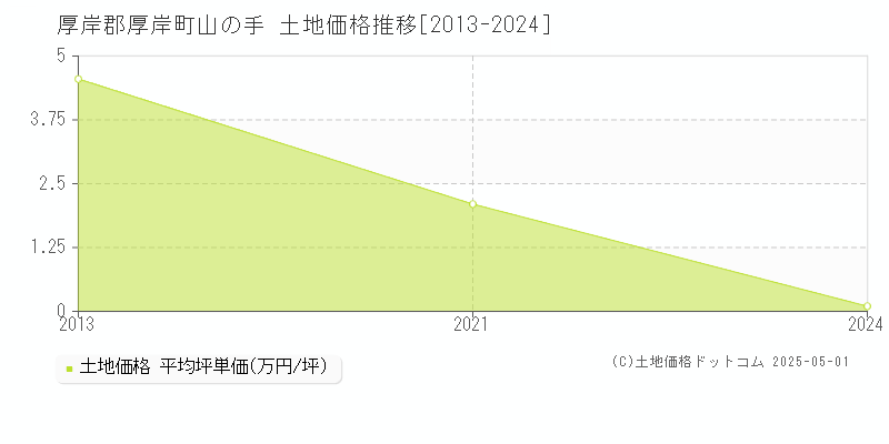 山の手(厚岸郡厚岸町)の土地価格推移グラフ(坪単価)[2013-2024年]