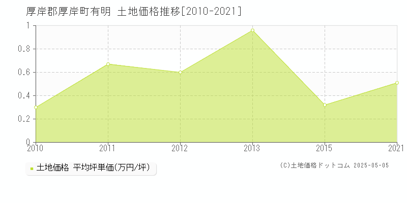 有明(厚岸郡厚岸町)の土地価格推移グラフ(坪単価)[2010-2021年]
