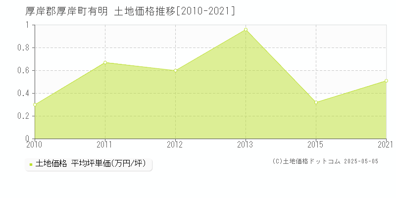 厚岸郡厚岸町有明の土地価格推移グラフ 