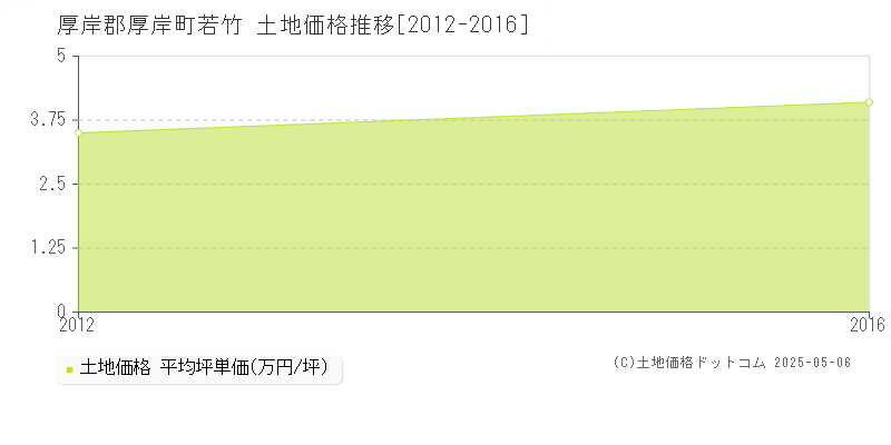 若竹(厚岸郡厚岸町)の土地価格推移グラフ(坪単価)[2012-2016年]