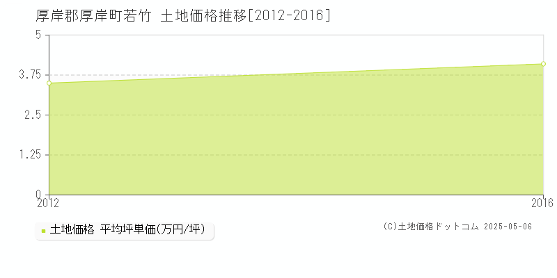 厚岸郡厚岸町若竹の土地価格推移グラフ 