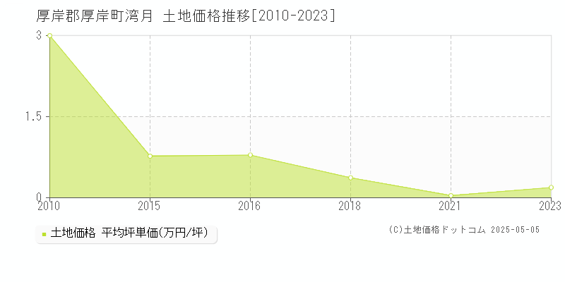 湾月(厚岸郡厚岸町)の土地価格推移グラフ(坪単価)[2010-2023年]