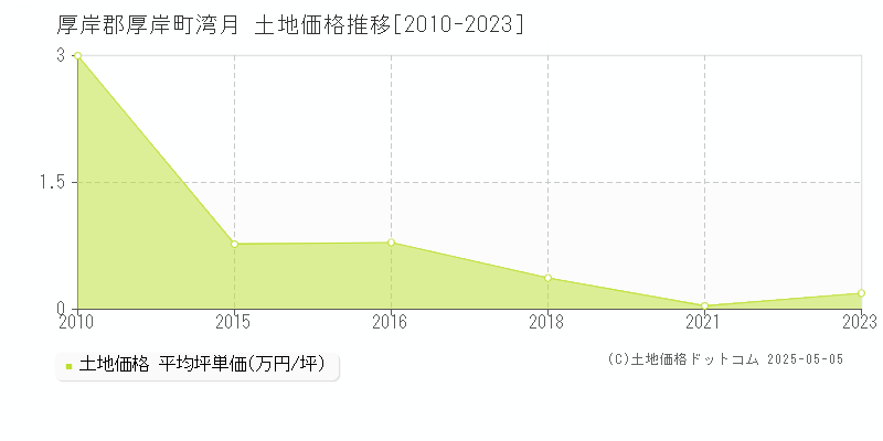 厚岸郡厚岸町湾月の土地価格推移グラフ 