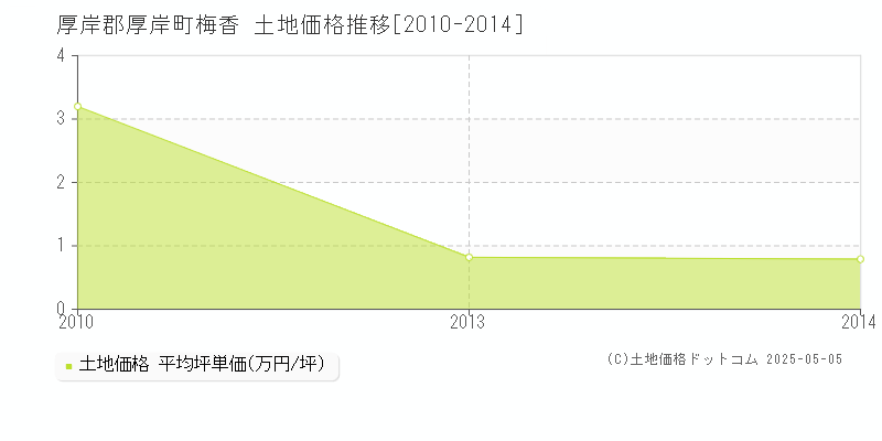 梅香(厚岸郡厚岸町)の土地価格推移グラフ(坪単価)[2010-2014年]