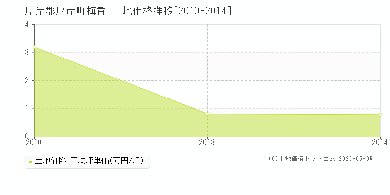 厚岸郡厚岸町梅香の土地価格推移グラフ 