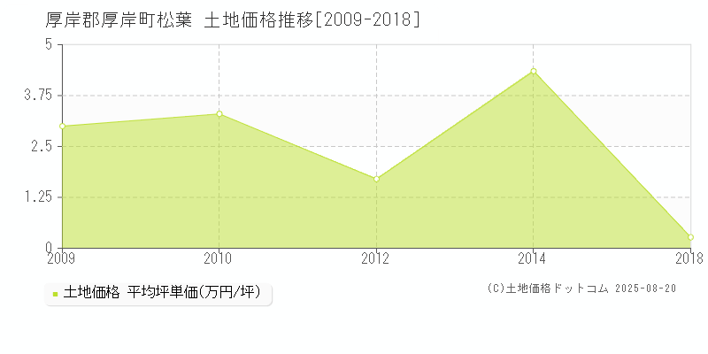 松葉(厚岸郡厚岸町)の土地価格推移グラフ(坪単価)[2009-2018年]