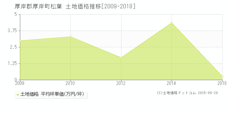 厚岸郡厚岸町松葉の土地価格推移グラフ 