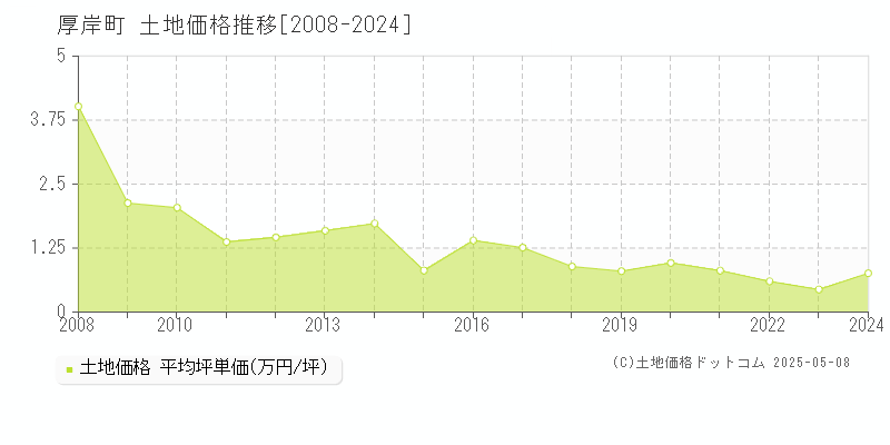 厚岸町(北海道)の土地価格推移グラフ(坪単価)[2008-2024年]