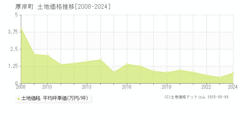 厚岸郡厚岸町の土地価格推移グラフ 