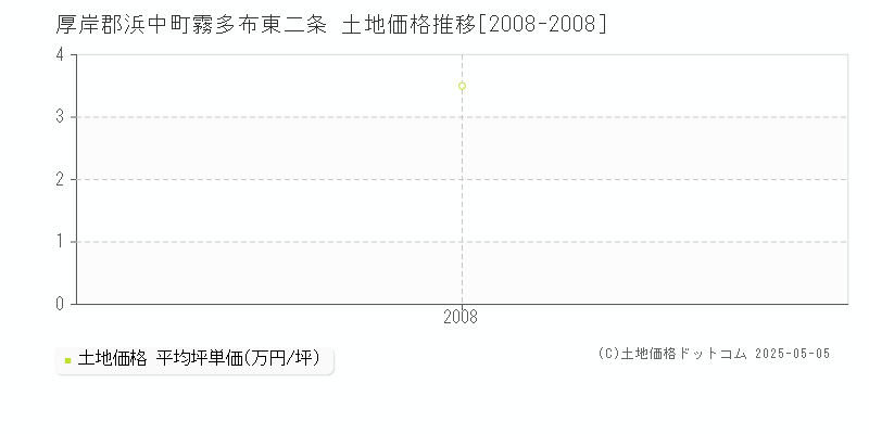 霧多布東二条(厚岸郡浜中町)の土地価格推移グラフ(坪単価)[2008-2008年]