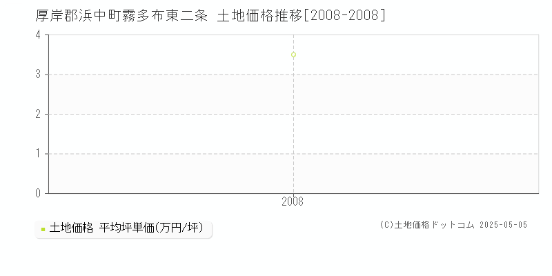 厚岸郡浜中町霧多布東二条の土地価格推移グラフ 