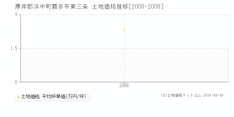 霧多布東三条(厚岸郡浜中町)の土地価格推移グラフ(坪単価)[2008-2008年]