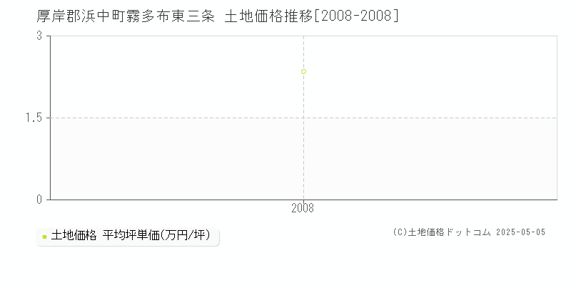 厚岸郡浜中町霧多布東三条の土地価格推移グラフ 