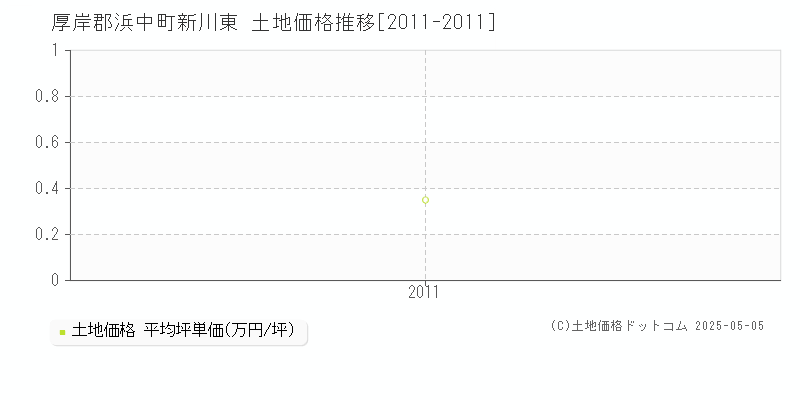 新川東(厚岸郡浜中町)の土地価格推移グラフ(坪単価)[2011-2011年]
