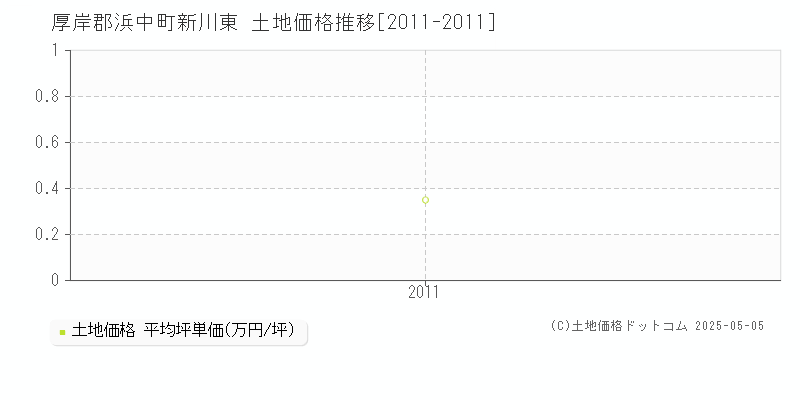 厚岸郡浜中町新川東の土地価格推移グラフ 