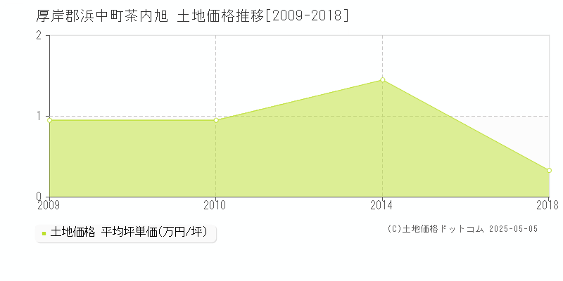 厚岸郡浜中町茶内旭の土地価格推移グラフ 