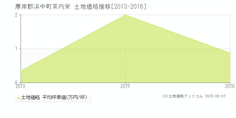 茶内栄(厚岸郡浜中町)の土地価格推移グラフ(坪単価)[2013-2016年]