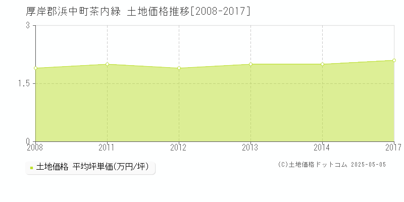 茶内緑(厚岸郡浜中町)の土地価格推移グラフ(坪単価)[2008-2017年]
