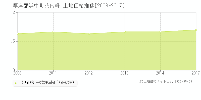 厚岸郡浜中町茶内緑の土地価格推移グラフ 