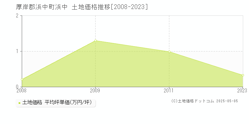 浜中(厚岸郡浜中町)の土地価格推移グラフ(坪単価)[2008-2023年]