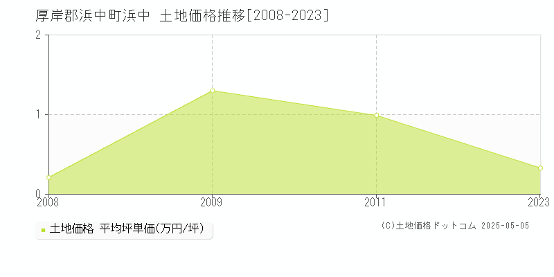 厚岸郡浜中町浜中の土地価格推移グラフ 