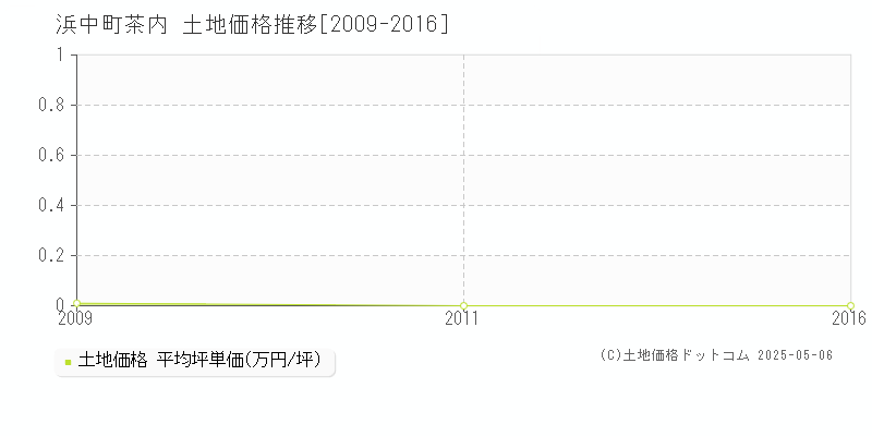 厚岸郡浜中町茶内の土地価格推移グラフ 