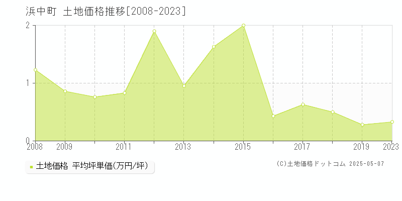 浜中町(北海道)の土地価格推移グラフ(坪単価)[2008-2023年]