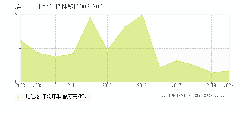 厚岸郡浜中町の土地価格推移グラフ 