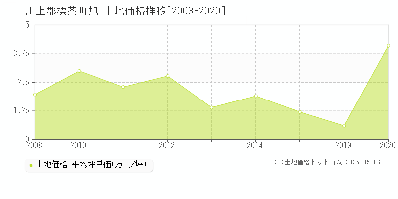 旭(川上郡標茶町)の土地価格推移グラフ(坪単価)[2008-2020年]