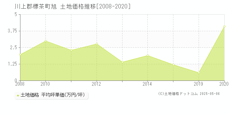 川上郡標茶町旭の土地価格推移グラフ 