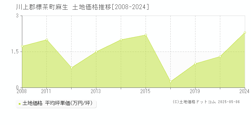 麻生(川上郡標茶町)の土地価格推移グラフ(坪単価)[2008-2024年]