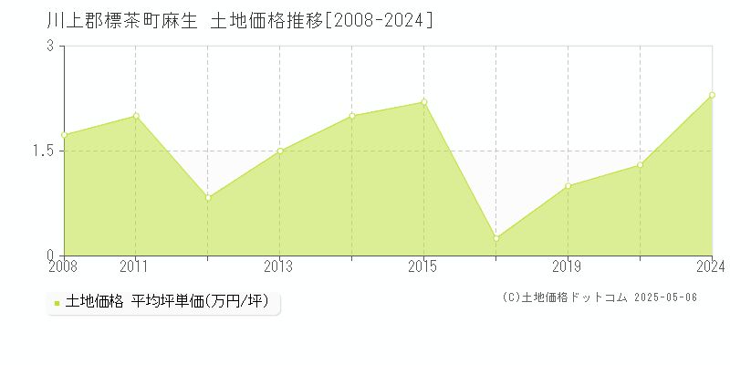 川上郡標茶町麻生の土地価格推移グラフ 