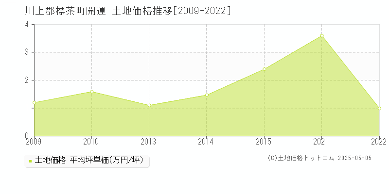 開運(川上郡標茶町)の土地価格推移グラフ(坪単価)[2009-2022年]