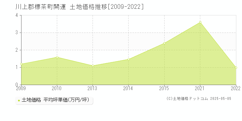川上郡標茶町開運の土地価格推移グラフ 