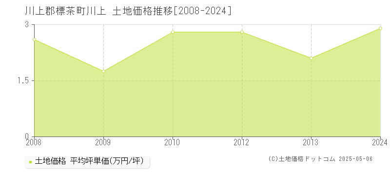 川上(川上郡標茶町)の土地価格推移グラフ(坪単価)[2008-2024年]