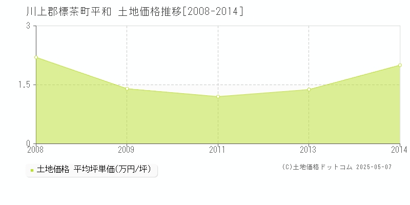 平和(川上郡標茶町)の土地価格推移グラフ(坪単価)[2008-2014年]
