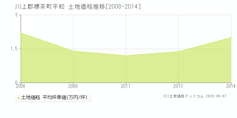 川上郡標茶町平和の土地価格推移グラフ 