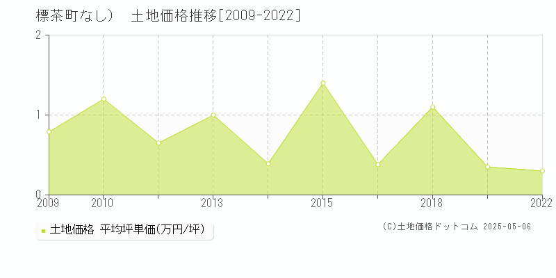 （大字なし）(標茶町)の土地価格推移グラフ(坪単価)[2009-2022年]